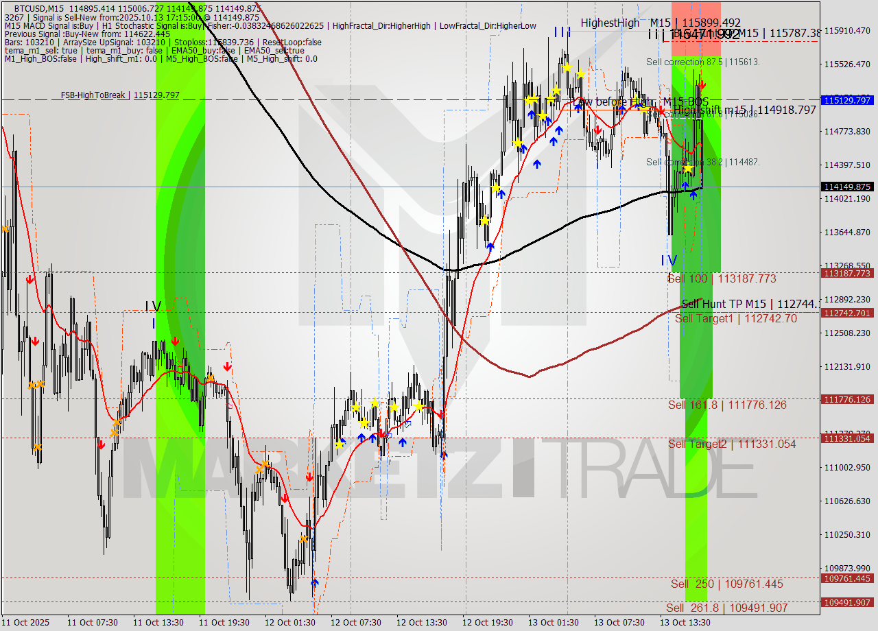 BTCUSD M15 Analysis BTCUSD M15 Signal
