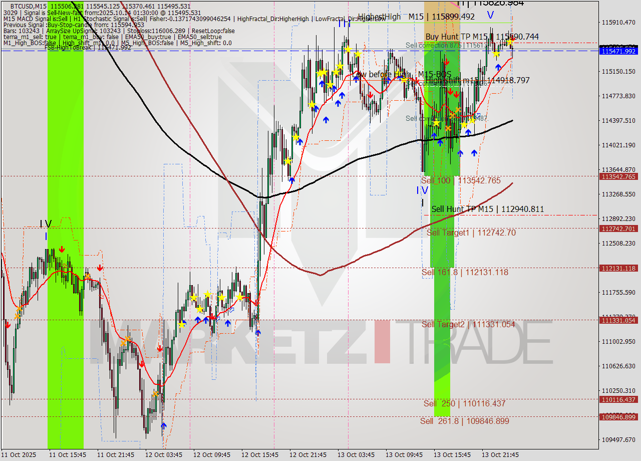 BTCUSD M15 Analysis BTCUSD M15 Signal