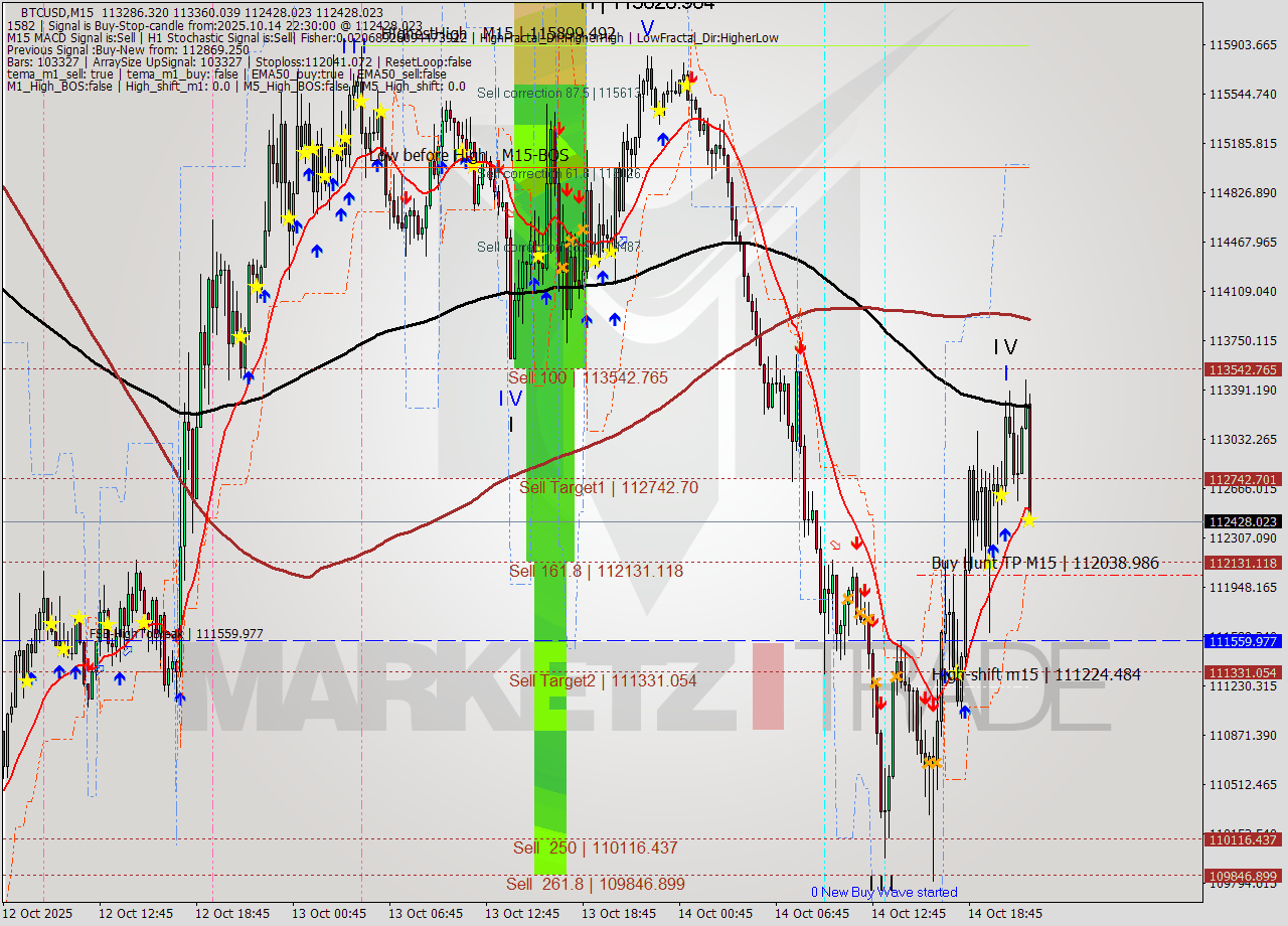 BTCUSD M15 Analysis BTCUSD M15 Signal