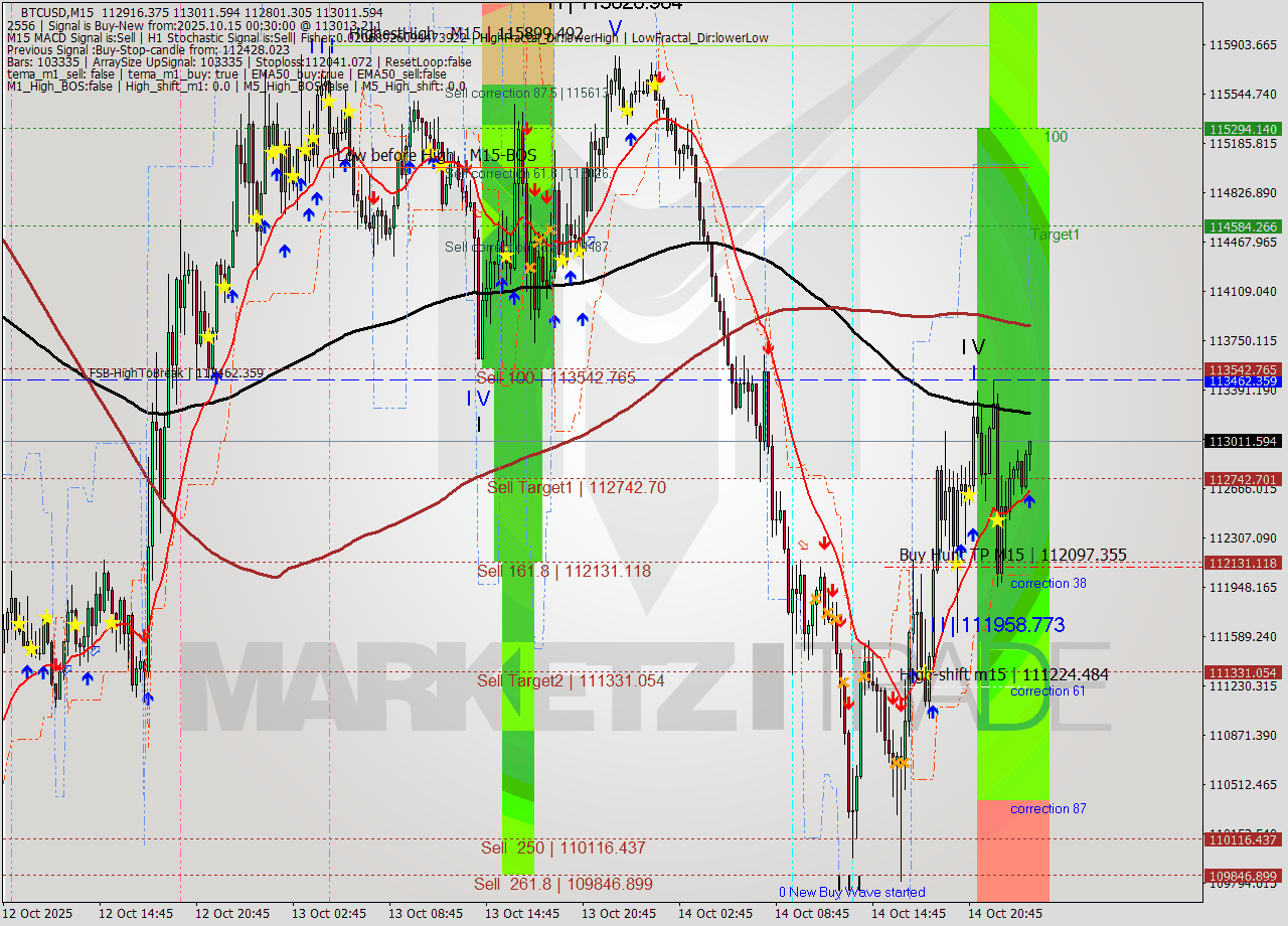 BTCUSD M15 Analysis BTCUSD M15 Signal