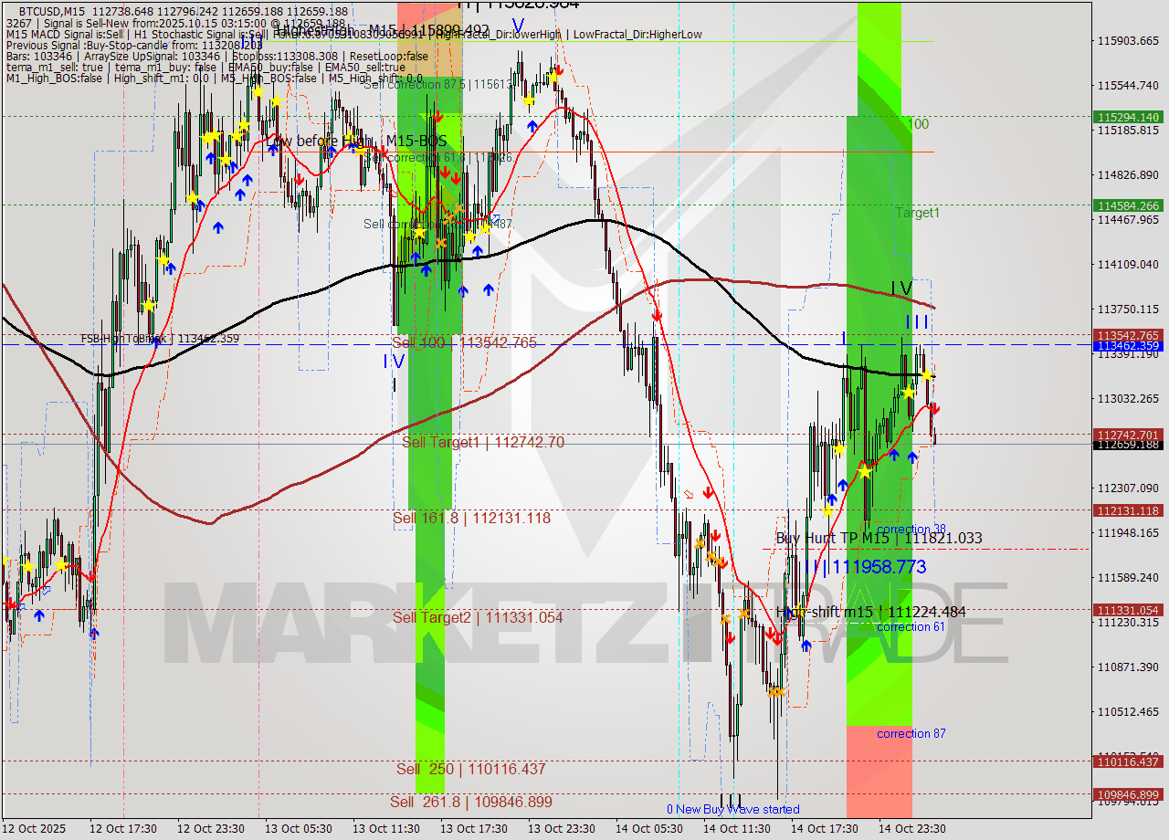 BTCUSD M15 Analysis BTCUSD M15 Signal