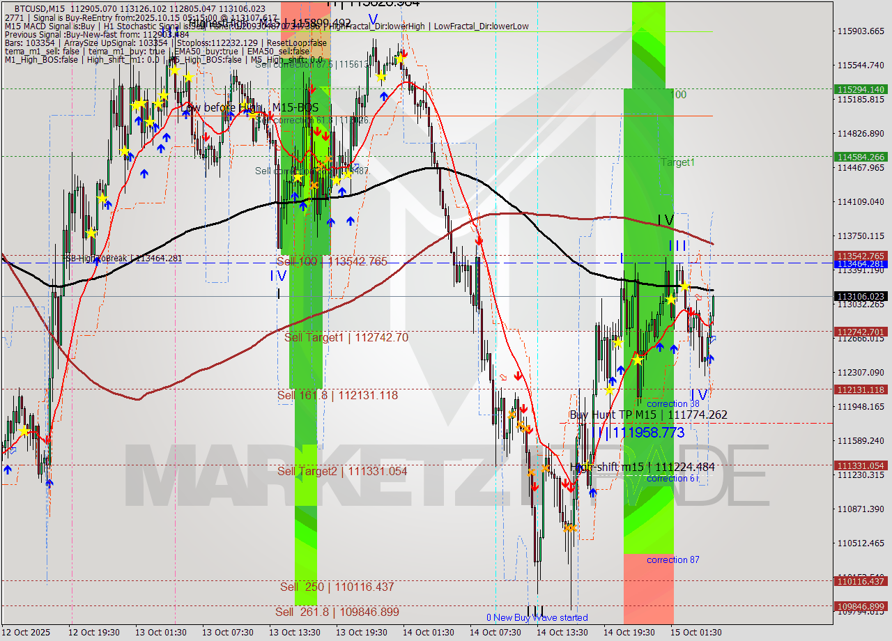 BTCUSD M15 Analysis BTCUSD M15 Signal