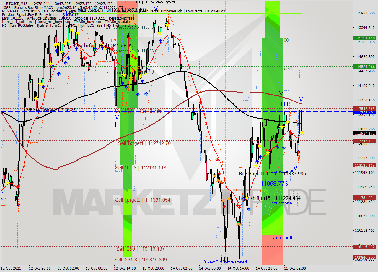 BTCUSD M15 Analysis BTCUSD M15 Signal