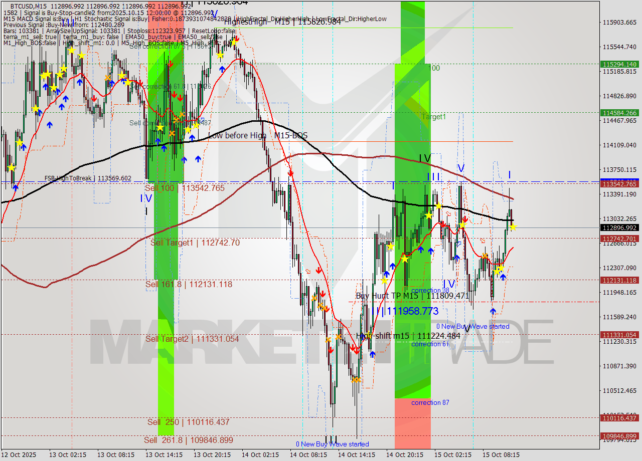 BTCUSD M15 Analysis BTCUSD M15 Signal