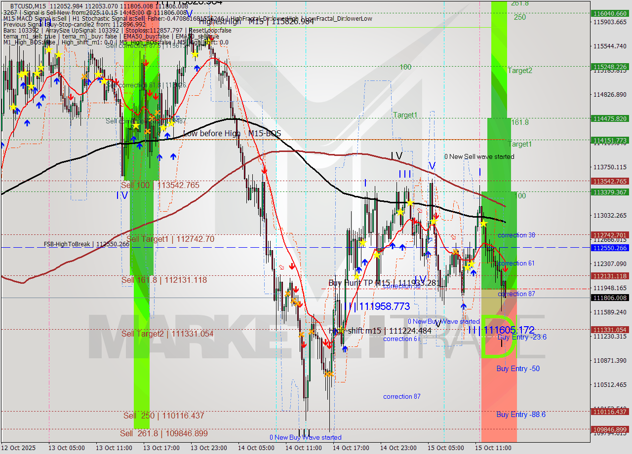BTCUSD M15 Analysis BTCUSD M15 Signal