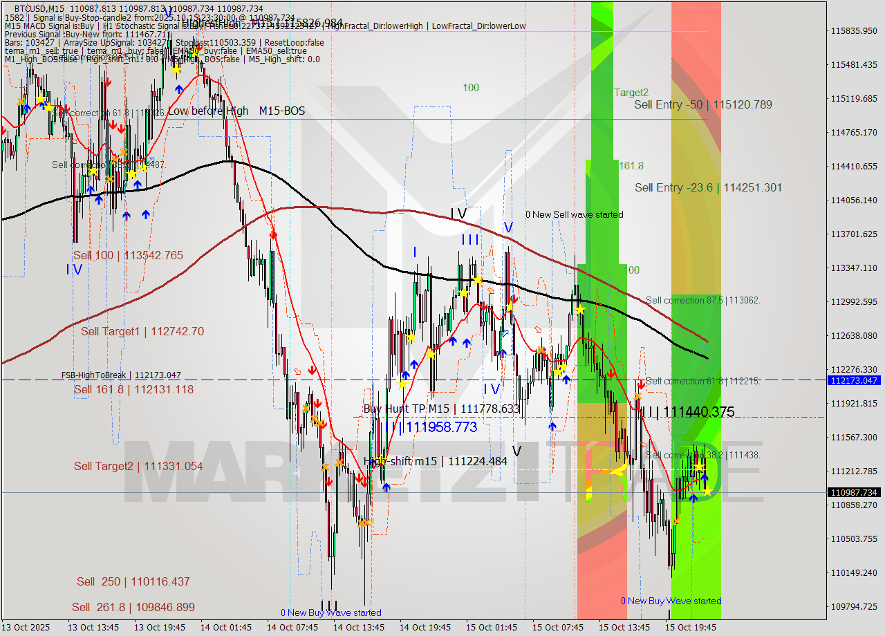 BTCUSD M15 Analysis BTCUSD M15 Signal