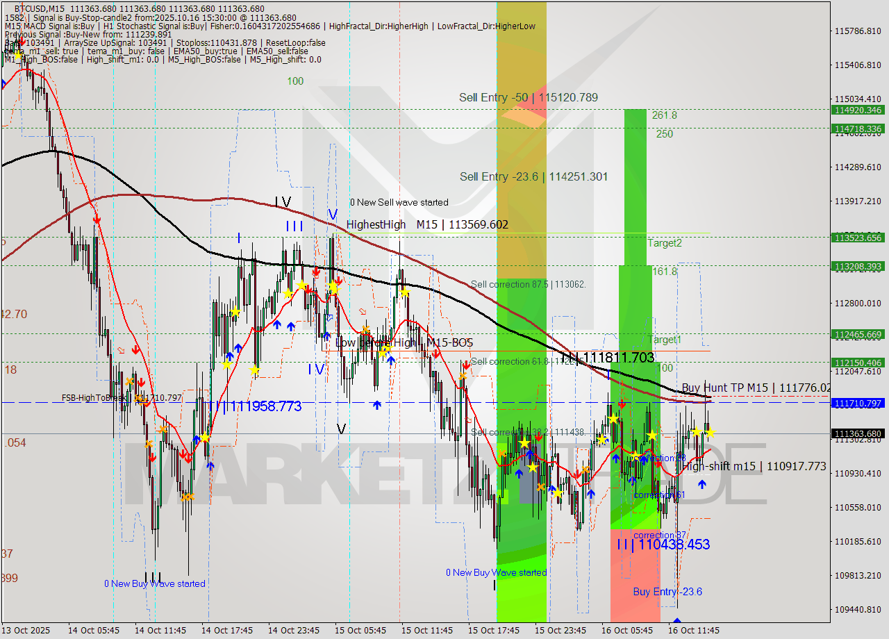 BTCUSD M15 Analysis BTCUSD M15 Signal