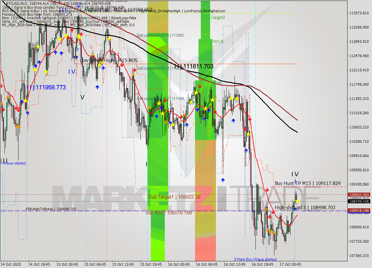 BTCUSD M15 Analysis BTCUSD M15 Signal