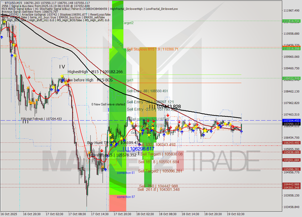 BTCUSD M15 Analysis BTCUSD M15 Signal