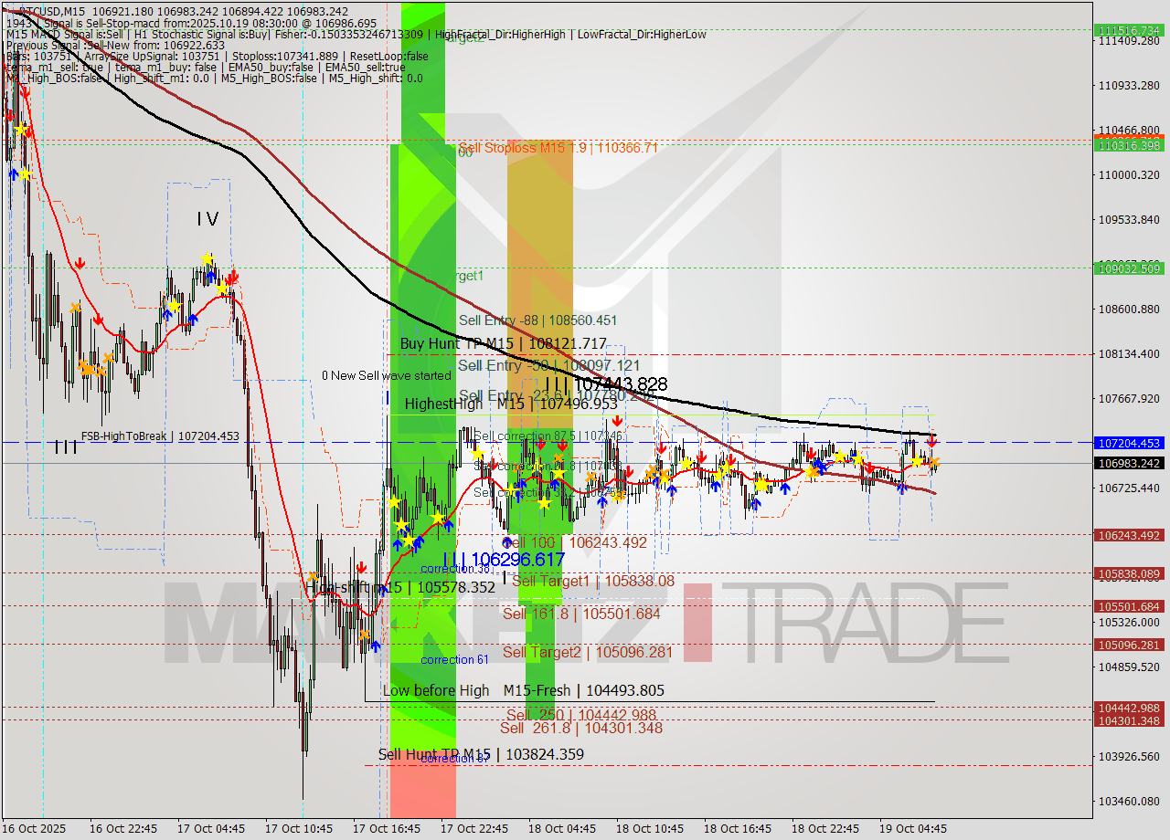 BTCUSD M15 Analysis BTCUSD M15 Signal