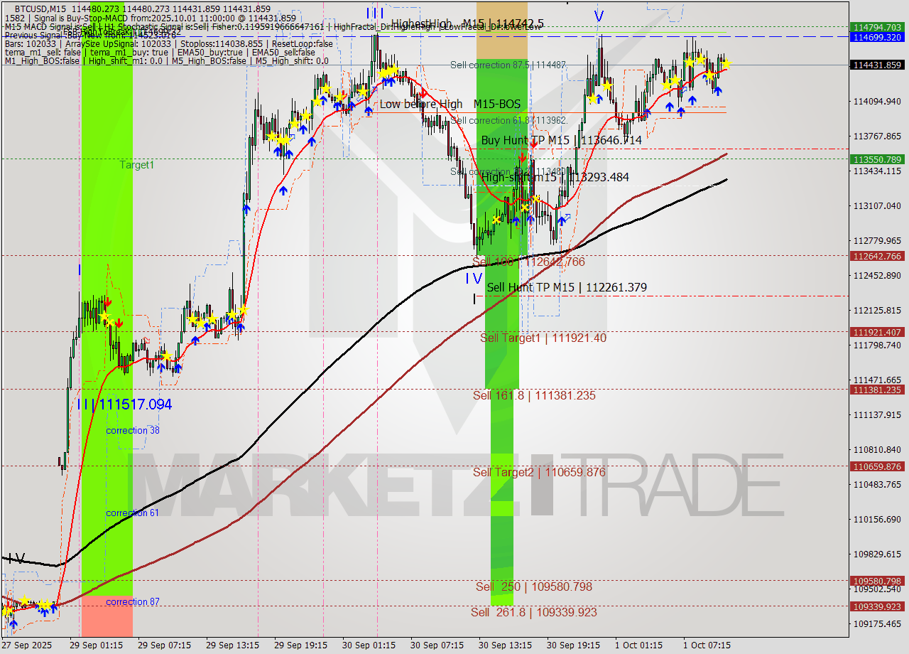 BTCUSD M15 Analysis BTCUSD M15 Signal