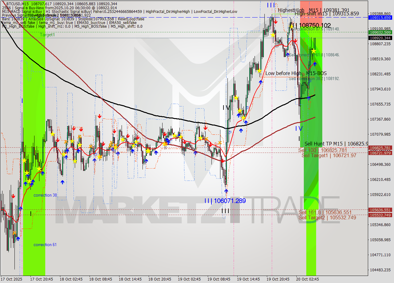 BTCUSD M15 Analysis BTCUSD M15 Signal