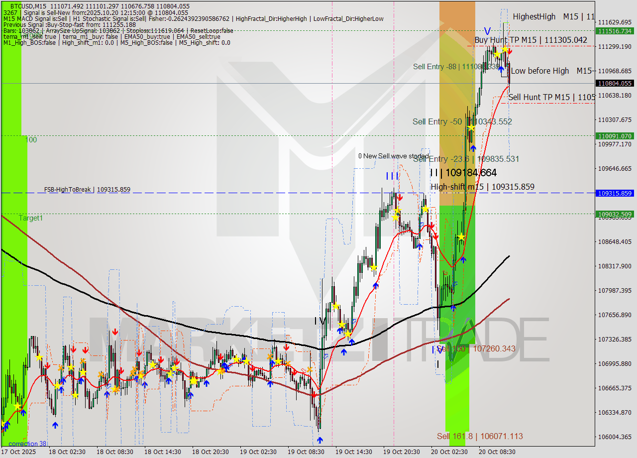 BTCUSD M15 Analysis BTCUSD M15 Signal