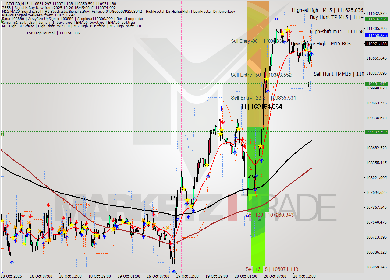 BTCUSD M15 Analysis BTCUSD M15 Signal