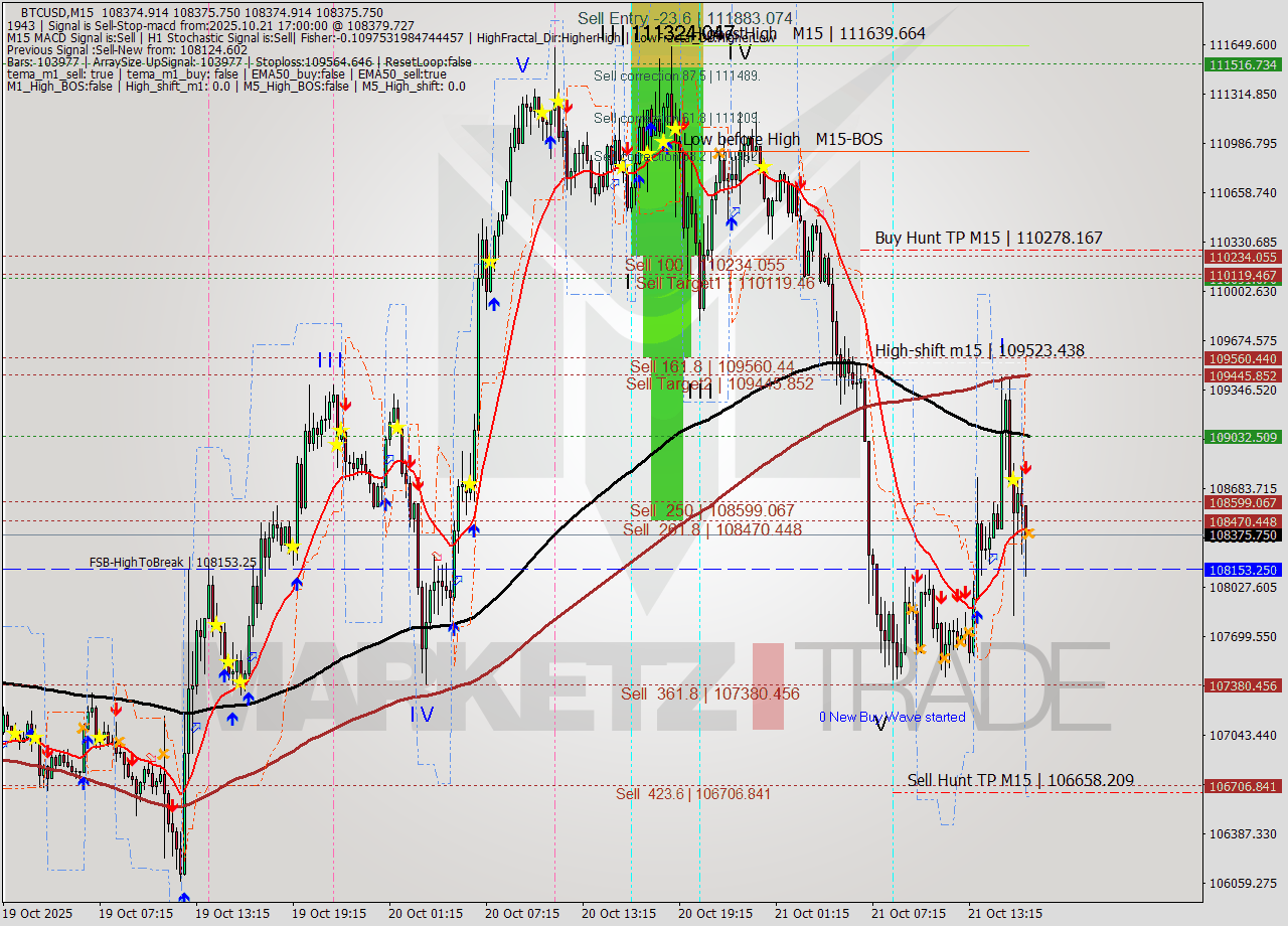 BTCUSD M15 Analysis BTCUSD M15 Signal