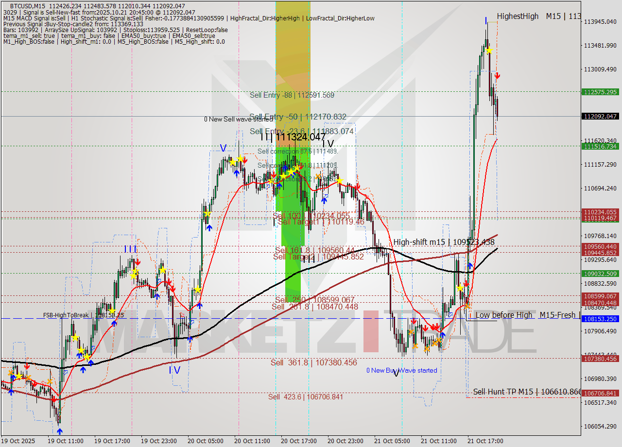 BTCUSD M15 Analysis BTCUSD M15 Signal