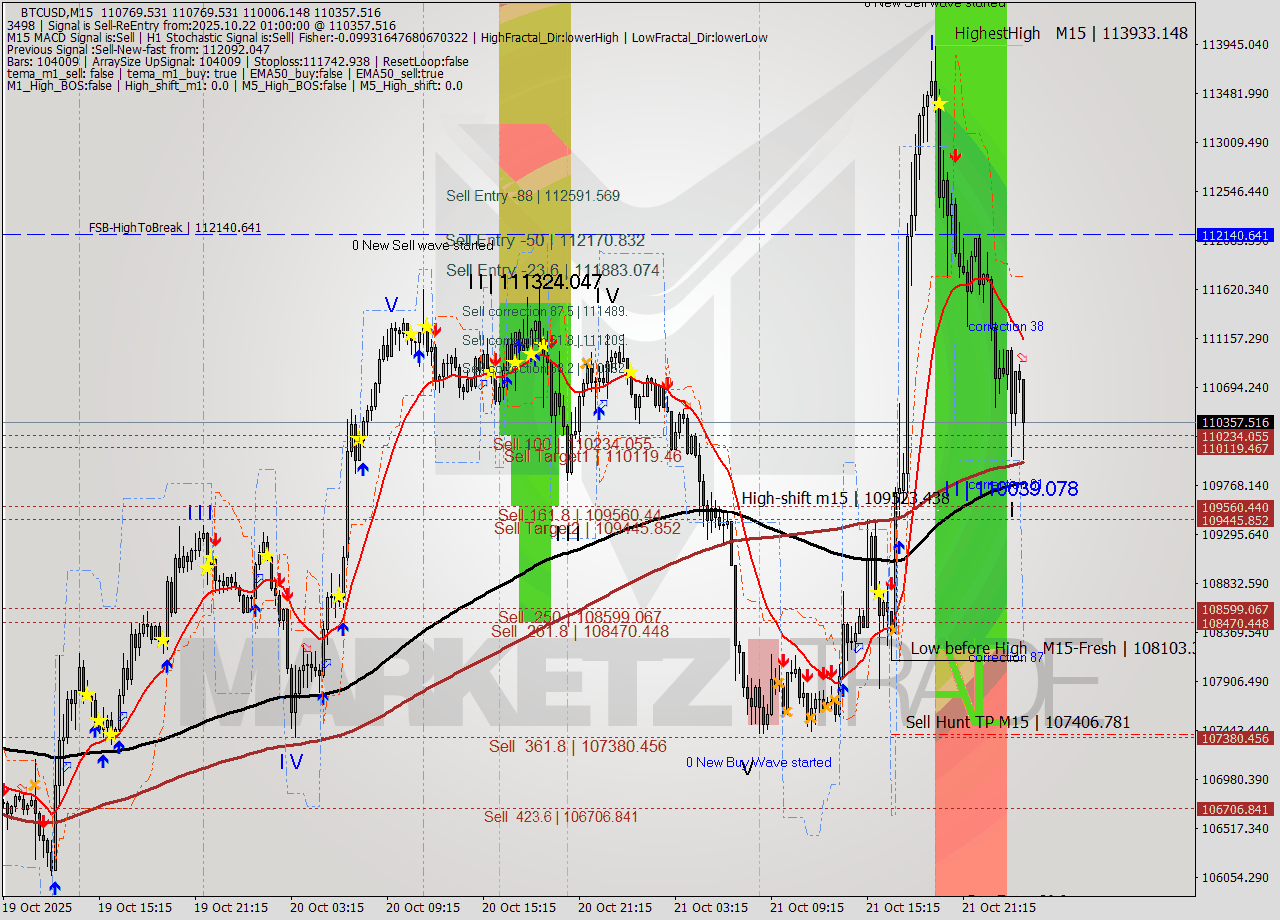 BTCUSD M15 Analysis BTCUSD M15 Signal