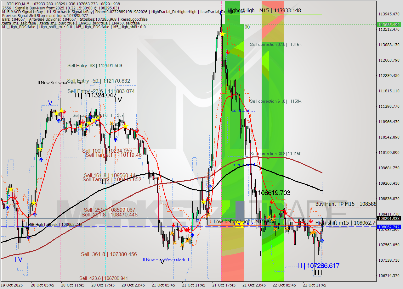 BTCUSD M15 Analysis BTCUSD M15 Signal