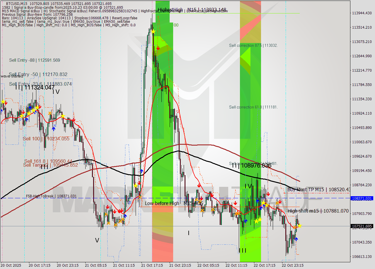 BTCUSD M15 Analysis BTCUSD M15 Signal