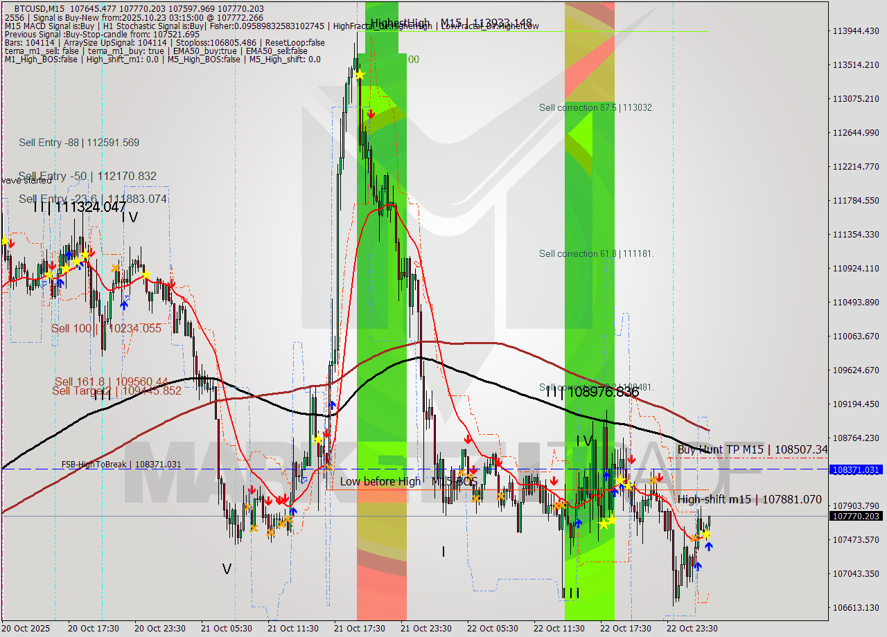 BTCUSD M15 Analysis BTCUSD M15 Signal