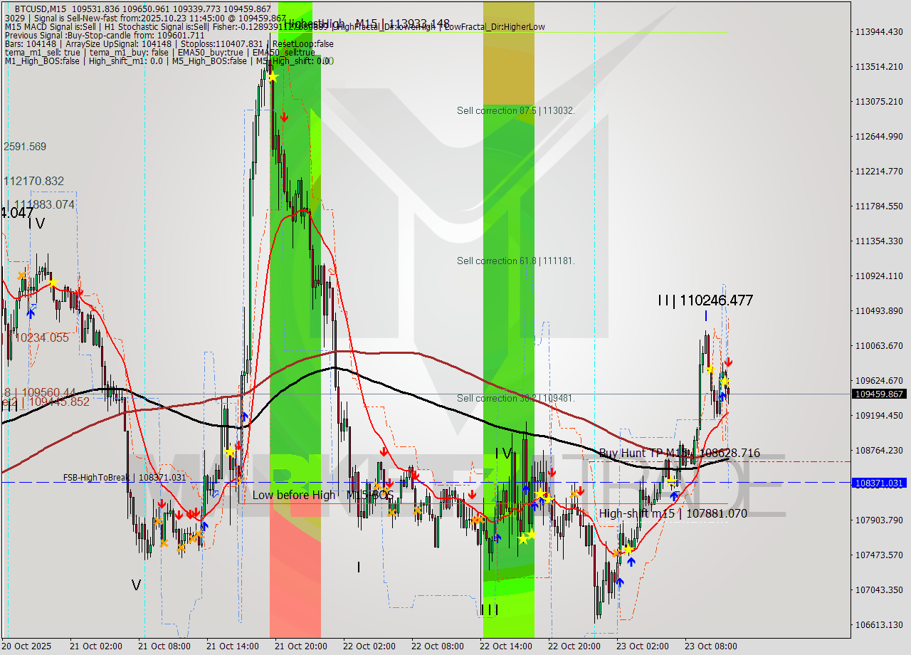 BTCUSD M15 Analysis BTCUSD M15 Signal