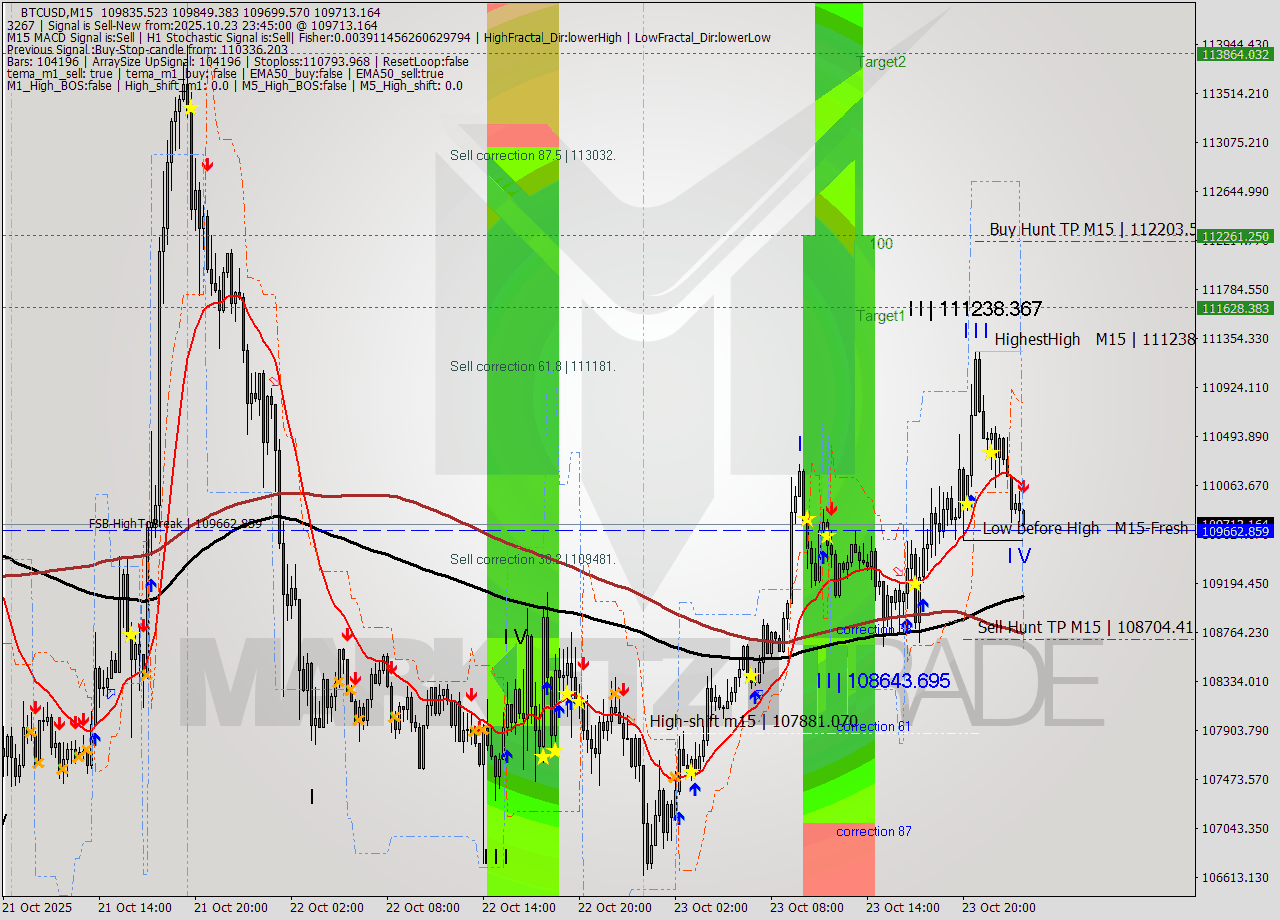 BTCUSD M15 Analysis BTCUSD M15 Signal
