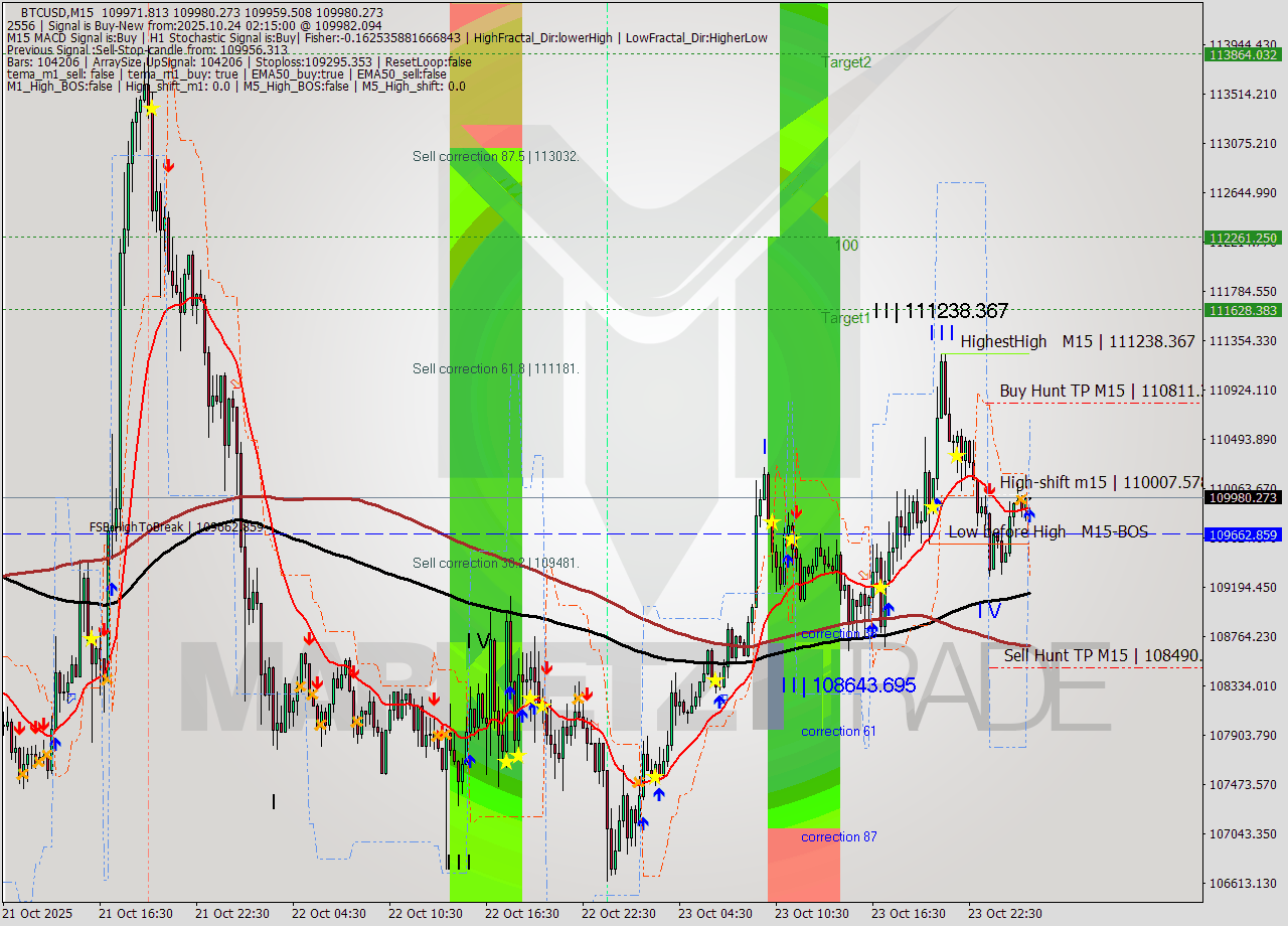 BTCUSD M15 Analysis BTCUSD M15 Signal