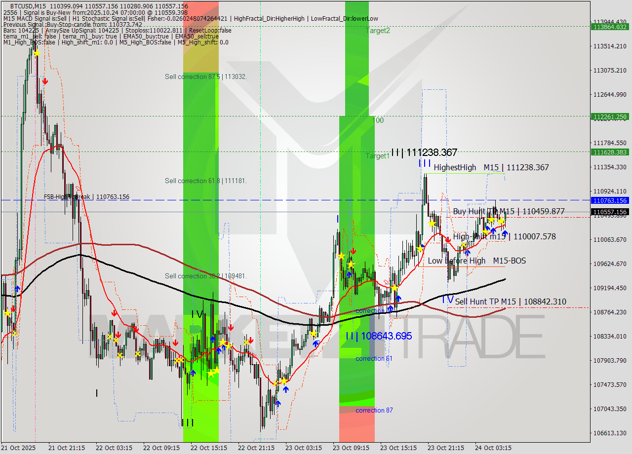 BTCUSD M15 Analysis BTCUSD M15 Signal