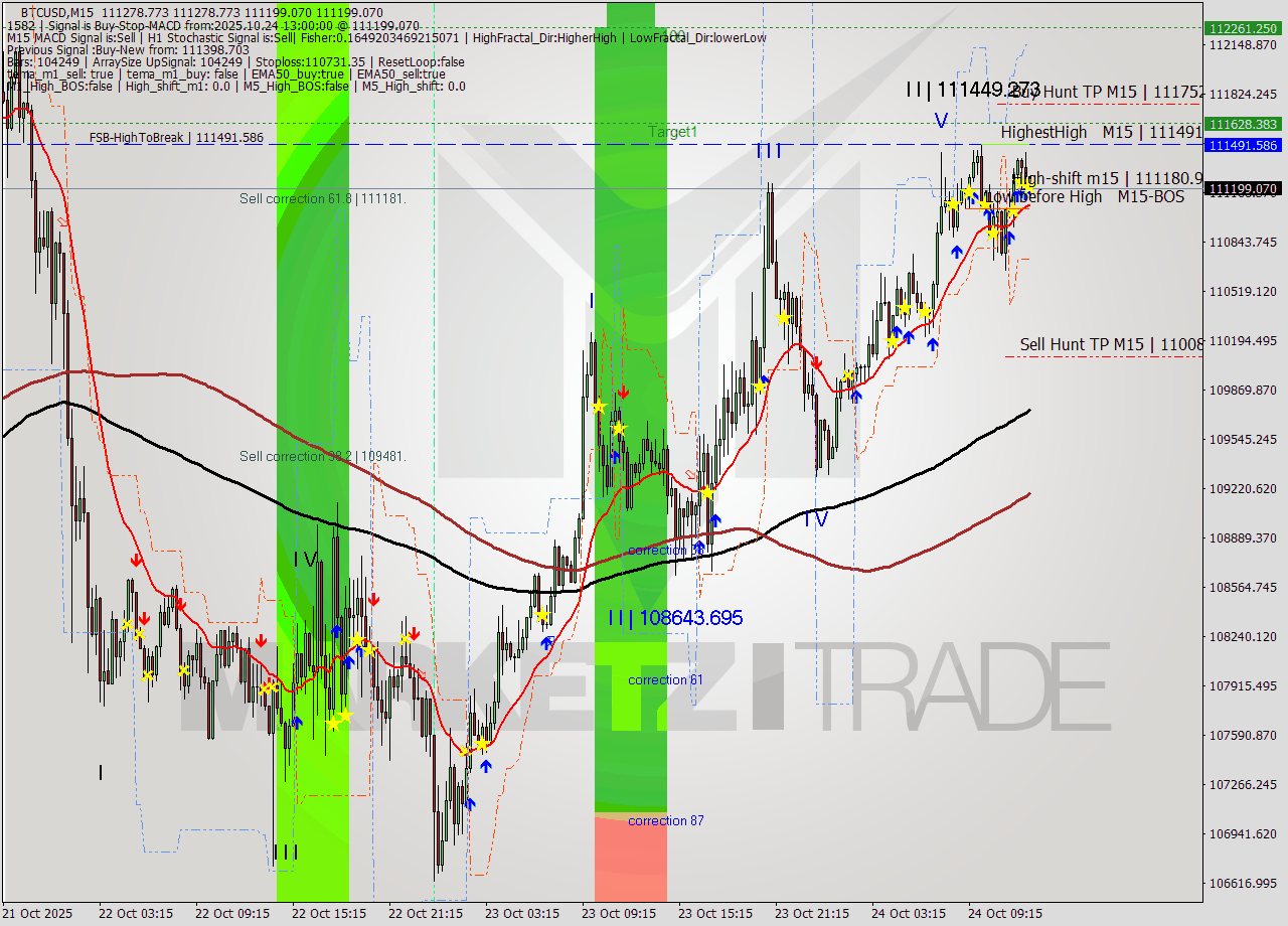 BTCUSD M15 Analysis BTCUSD M15 Signal