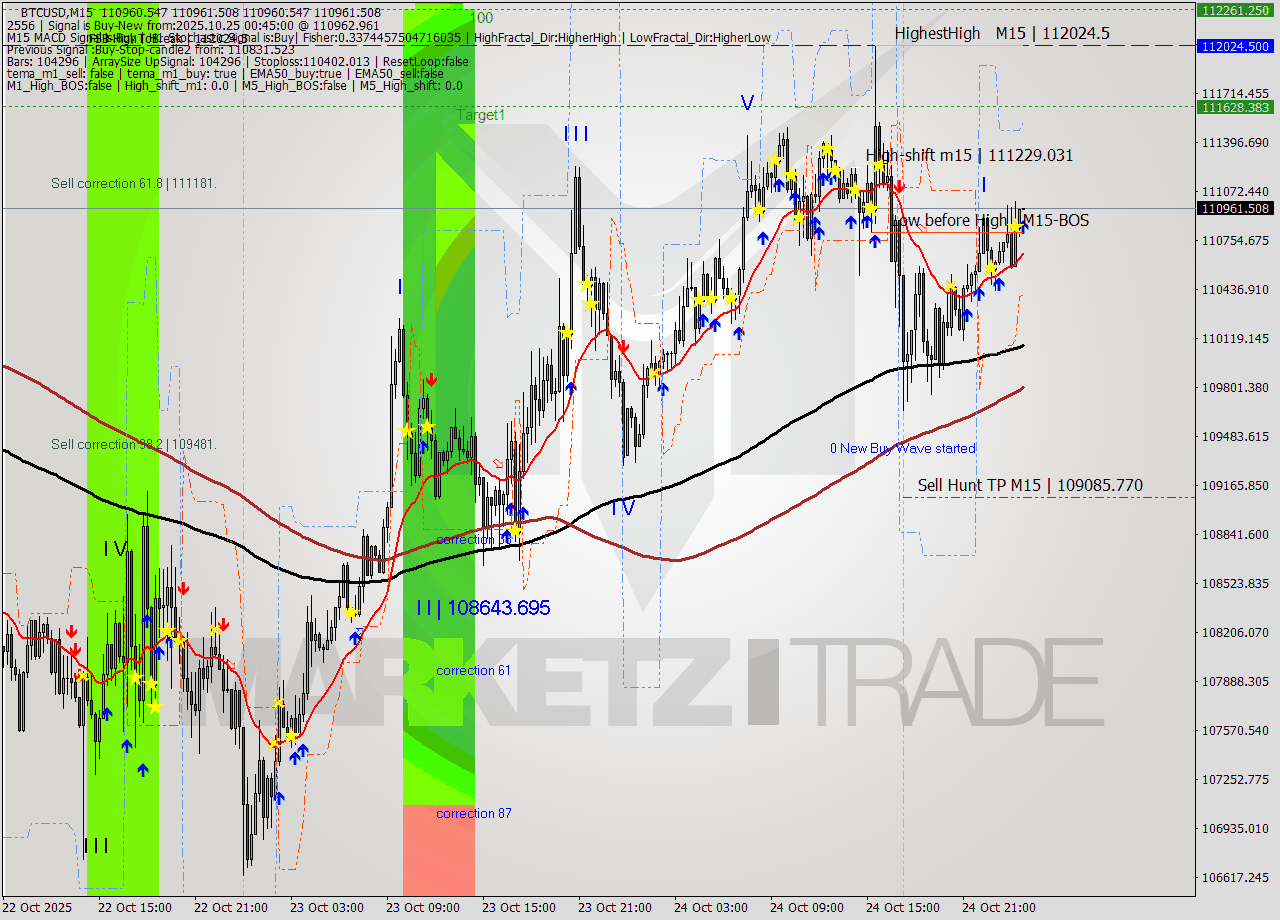 BTCUSD M15 Analysis BTCUSD M15 Signal