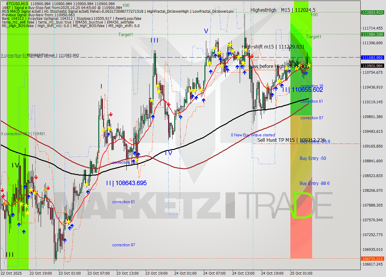 BTCUSD M15 Analysis BTCUSD M15 Signal