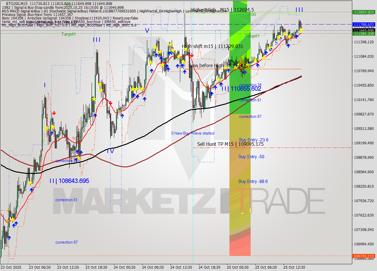 BTCUSD M15 Analysis BTCUSD M15 Signal