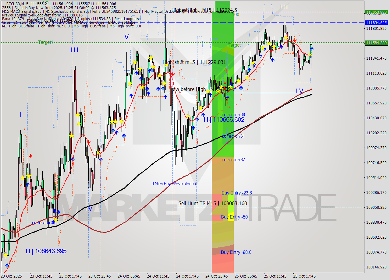 BTCUSD M15 Analysis BTCUSD M15 Signal