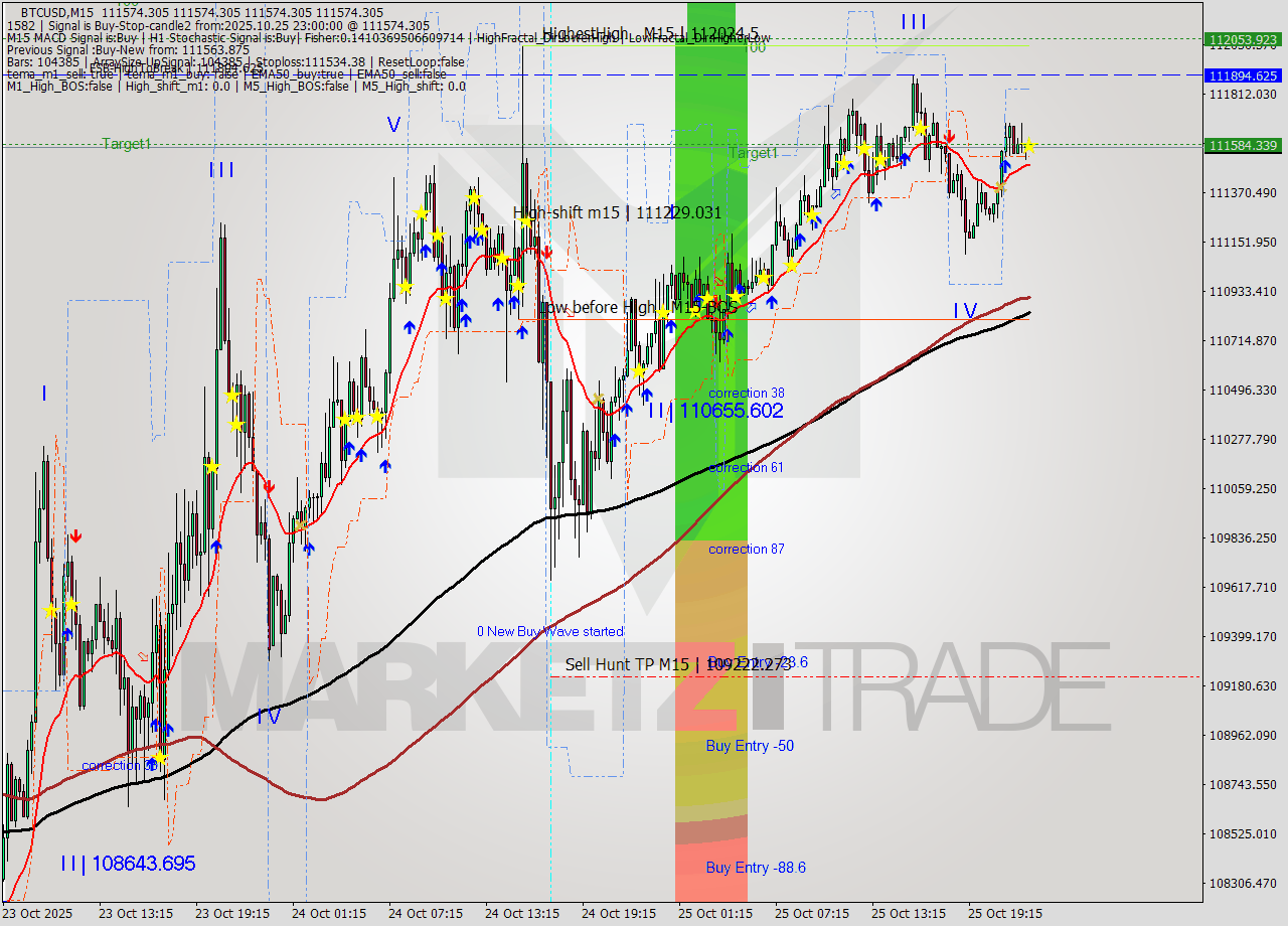 BTCUSD M15 Analysis BTCUSD M15 Signal