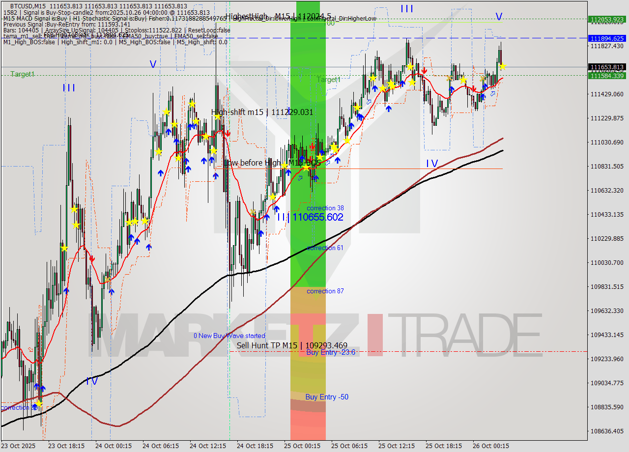 BTCUSD M15 Analysis BTCUSD M15 Signal