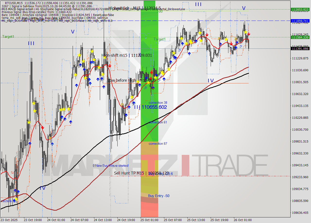 BTCUSD M15 Analysis BTCUSD M15 Signal