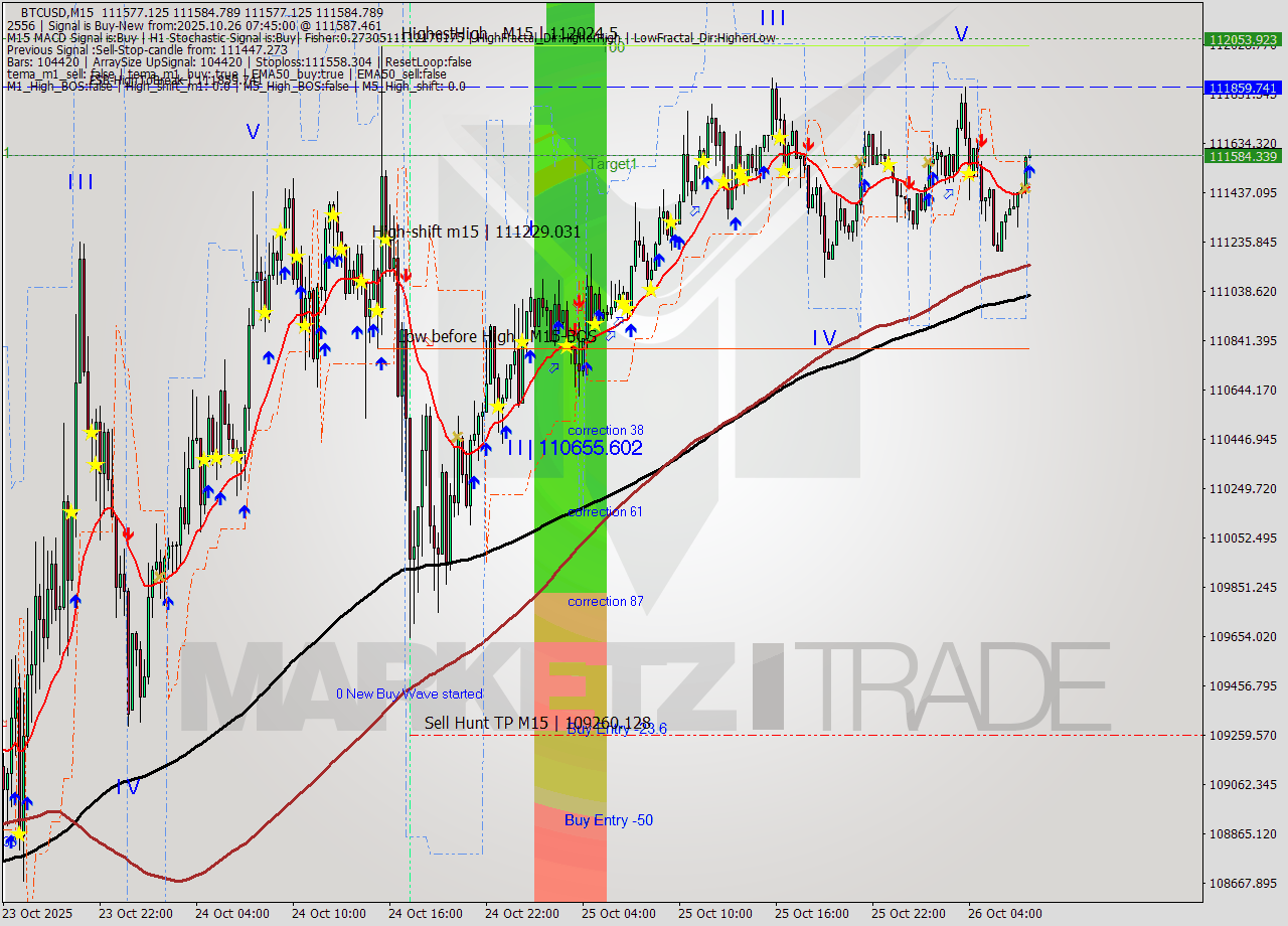 BTCUSD M15 Analysis BTCUSD M15 Signal