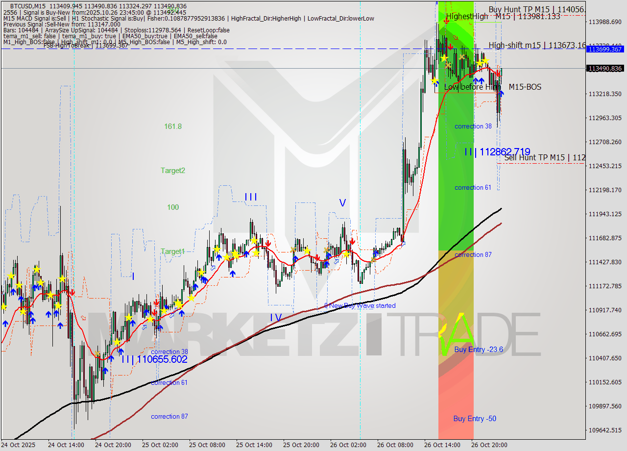 BTCUSD M15 Analysis BTCUSD M15 Signal