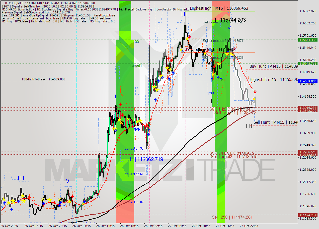 BTCUSD M15 Analysis BTCUSD M15 Signal