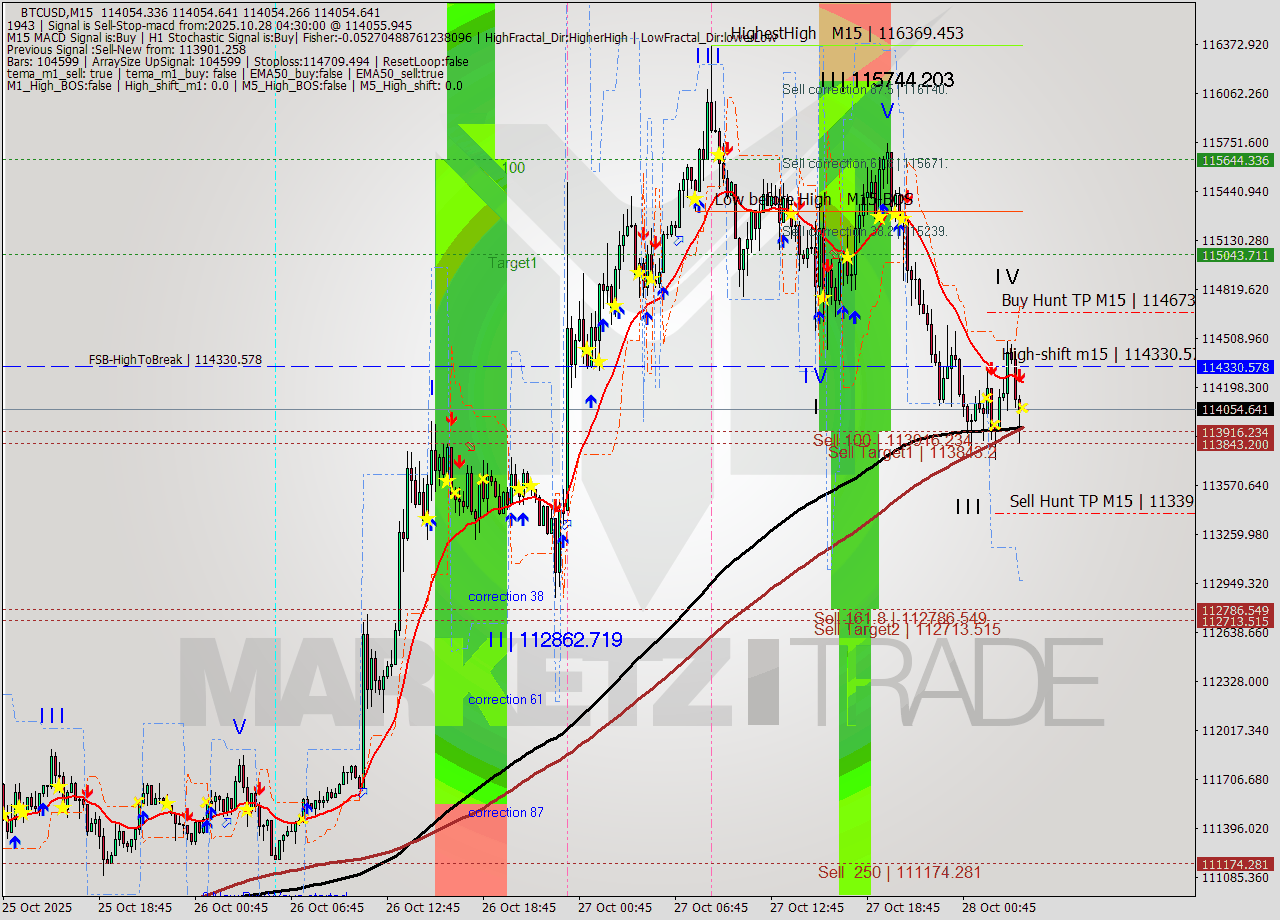 BTCUSD M15 Analysis BTCUSD M15 Signal