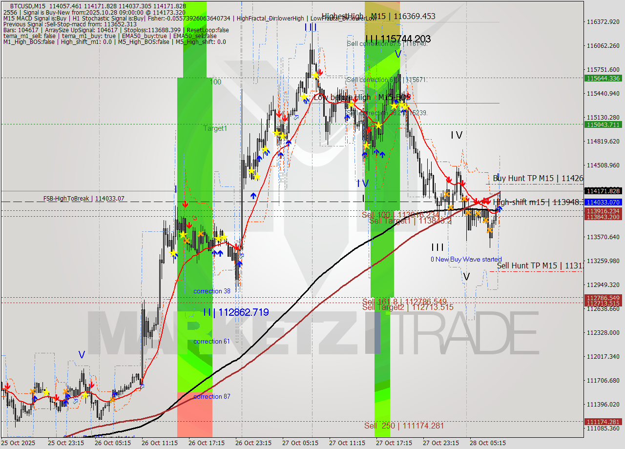 BTCUSD M15 Analysis BTCUSD M15 Signal