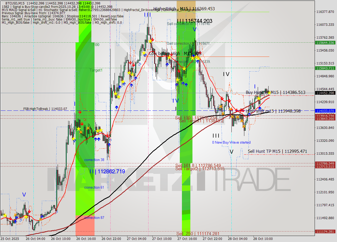 BTCUSD M15 Analysis BTCUSD M15 Signal
