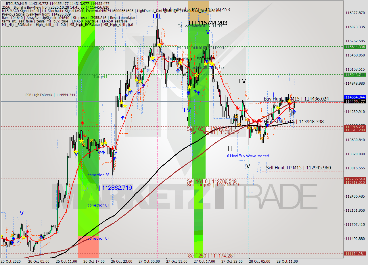 BTCUSD M15 Analysis BTCUSD M15 Signal