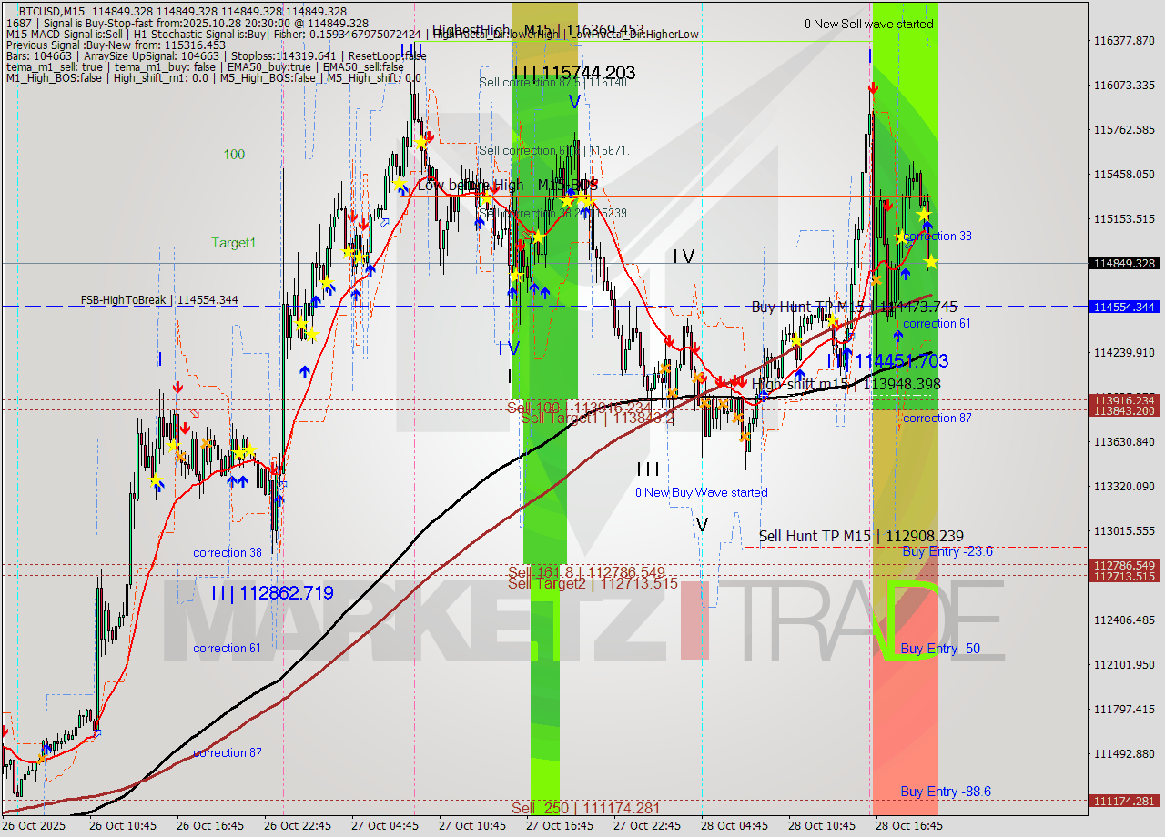 BTCUSD M15 Analysis BTCUSD M15 Signal