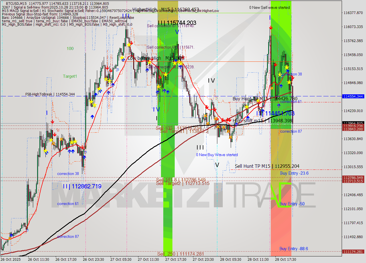 BTCUSD M15 Analysis BTCUSD M15 Signal