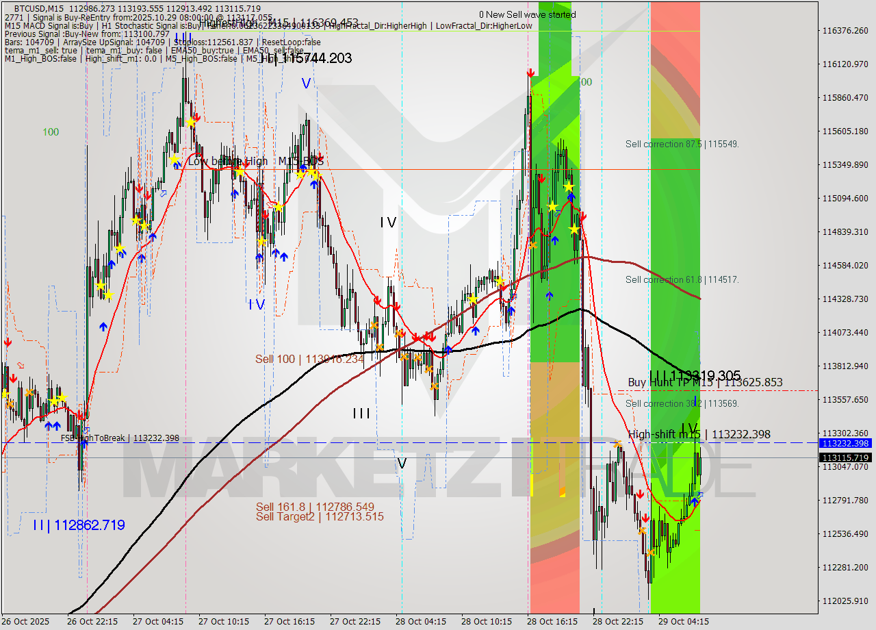 BTCUSD M15 Analysis BTCUSD M15 Signal