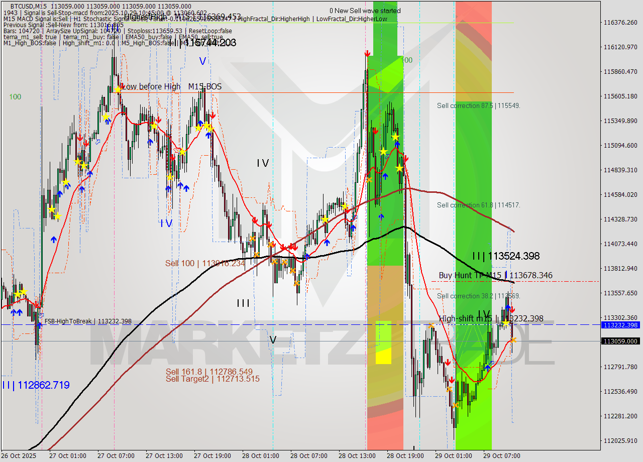 BTCUSD M15 Analysis BTCUSD M15 Signal