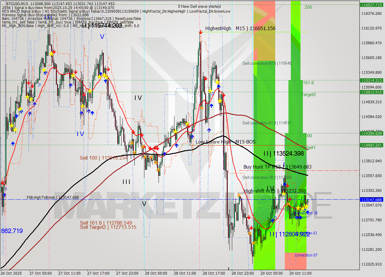 BTCUSD M15 Analysis BTCUSD M15 Signal