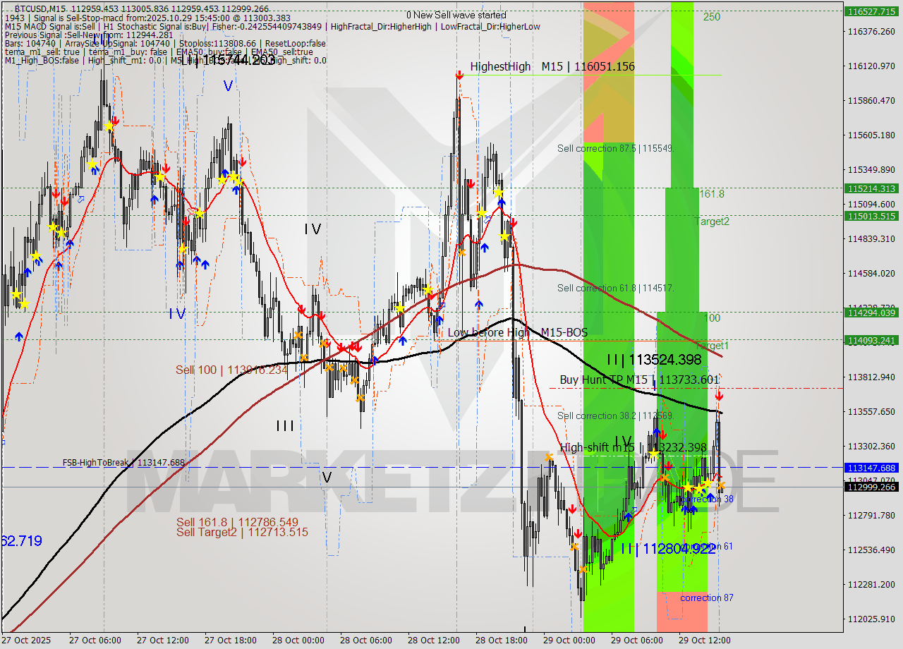 BTCUSD M15 Analysis BTCUSD M15 Signal