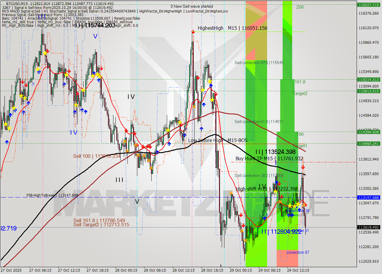 BTCUSD M15 Analysis BTCUSD M15 Signal